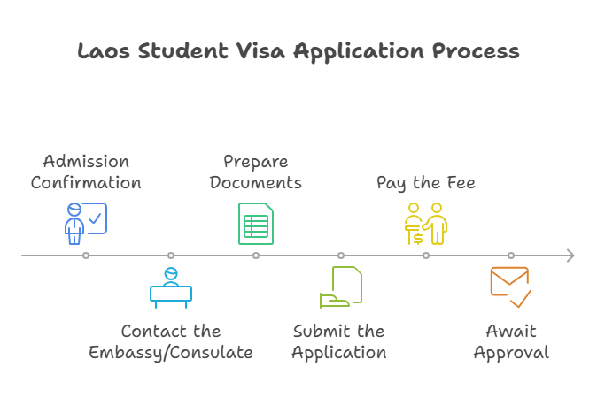 simplified application process for Laos Student Visa application 